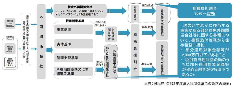第2回（最終回） 納税環境整備と国際課税の改正 | TKC WEBコラム