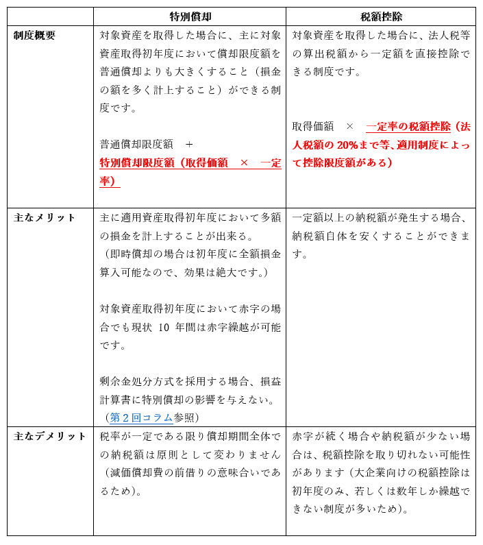 特別償却と税額控除制度の比較
