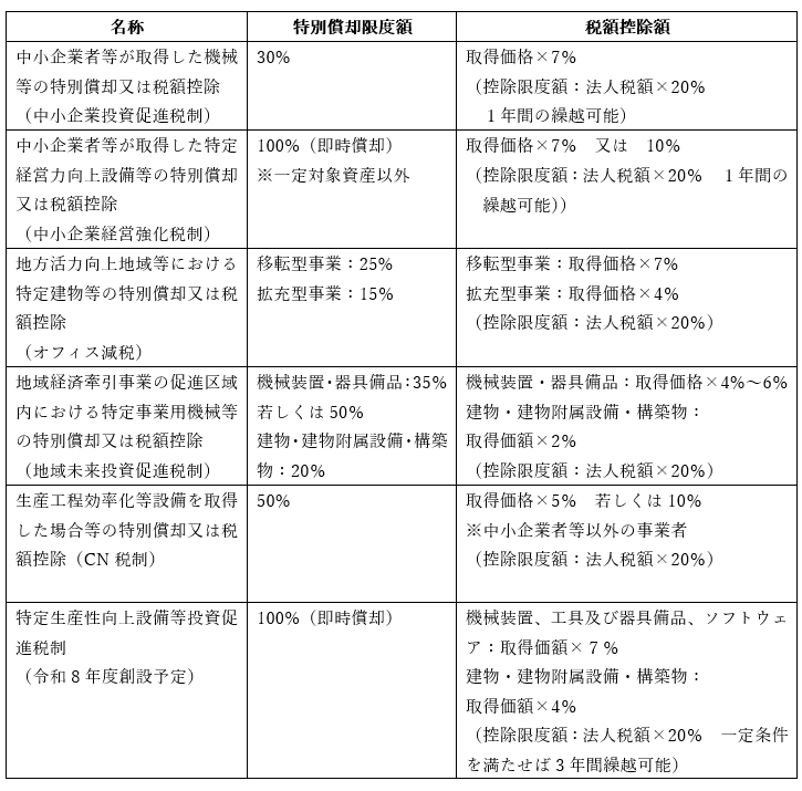 主な制度の比較