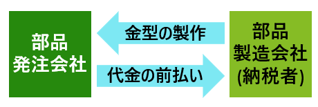 納税者が行った取引