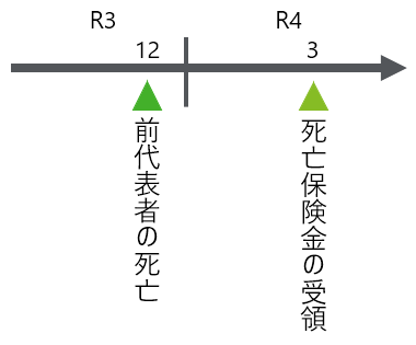 税務当局が下した処分