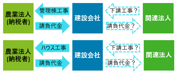 納税者が行った取引