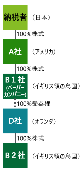 納税者が行った取引