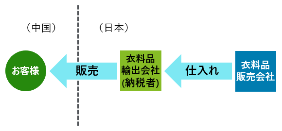 納税者が行った取引