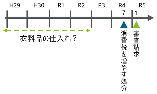 税務当局が下した処分