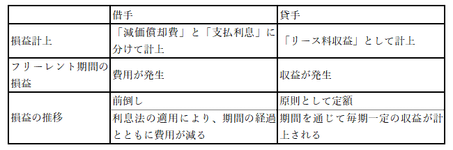 フリーレントについての実務上の影響