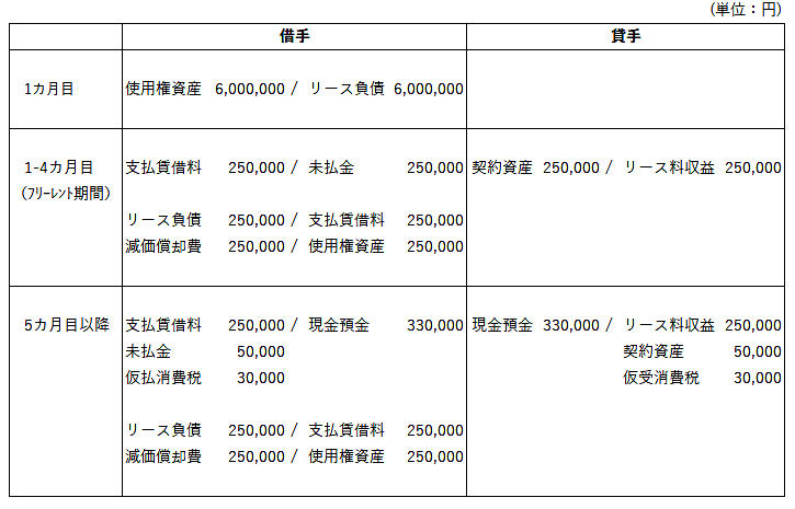 借手・貸手ともに賃借料総額を按分処理する場合の実務仕訳例