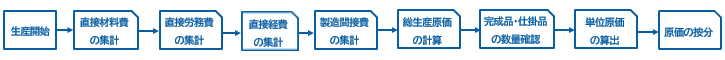 総合原価計算のフローチャート
