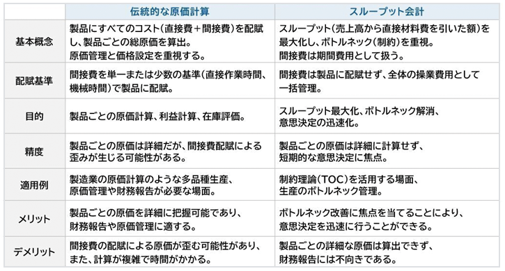 スループット会計