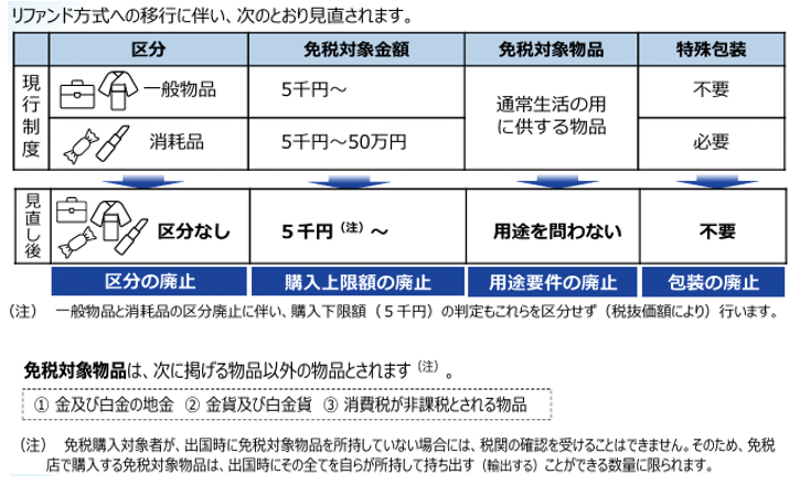 免税対象物品の範囲に関する変更点
