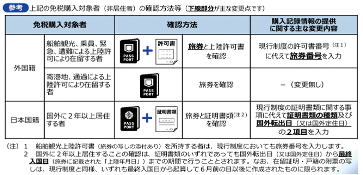 免税対象物品の範囲に関する変更点