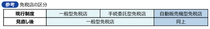 免税対象物品の範囲に関する変更点