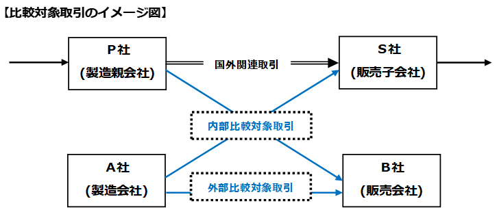 比較対象取引
