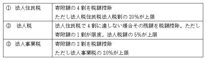 企業版ふるさと納税