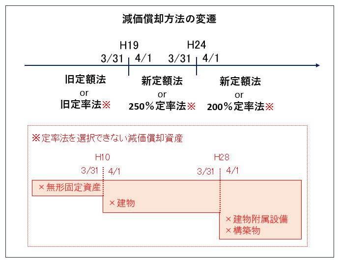 減価償却方法