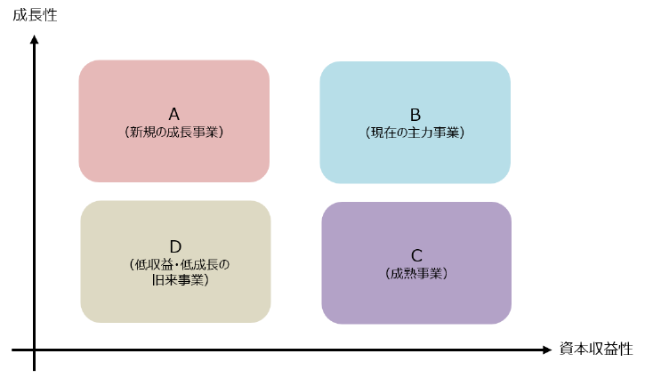 4象限フレームワーク