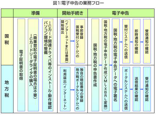 電子申告の業務フロー