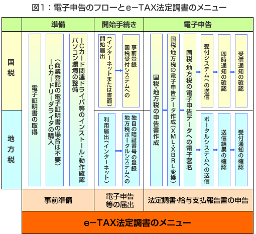 電子申告の業務フローとe-TAX法定調書のメニュー