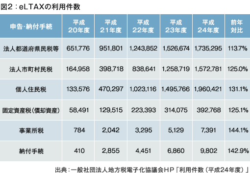 図２：eLTAXの利用件数