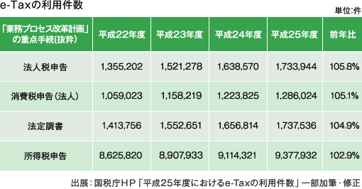 e-Taxの利用件数　