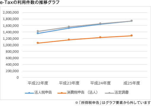 e-Taxの利用件数の推移グラフ