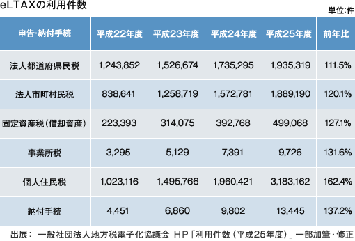 eLTAXの利用件数　