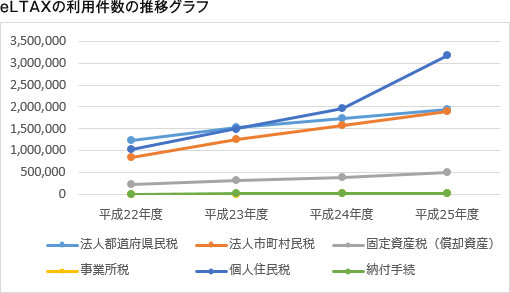 eLTAXの利用件数の推移グラフ