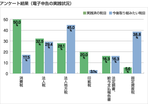 アンケート結果（電子申告の実践状況）