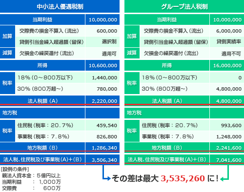 第６回 グループ法人税制における中小特例の取り扱いと実務上の