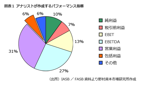 図表1　アナリストが作成するパフォーマンス指標