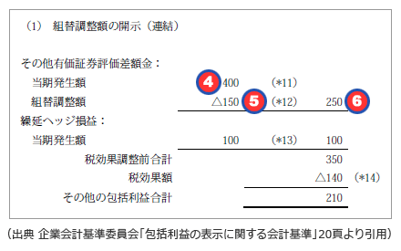 組替調整額の注記事項を作成する