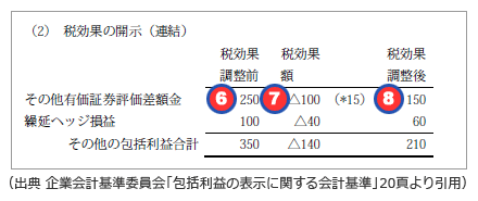 その他の包括利益の税効果の注記事項を作成する