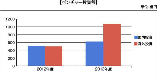 ベンチャー投資額