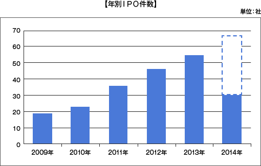 年別ＩＰＯ件数