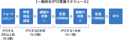 一般的なＩＰＯ実施スケジュール