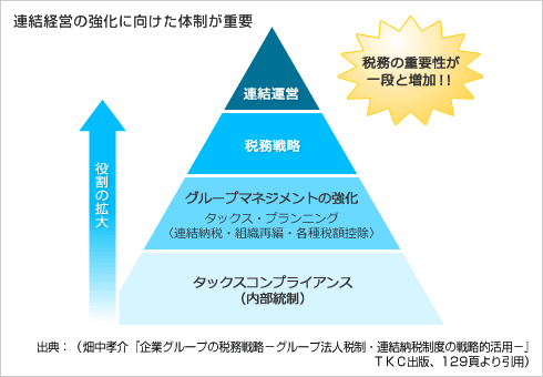 連結経営の強化に向けた体制が重要