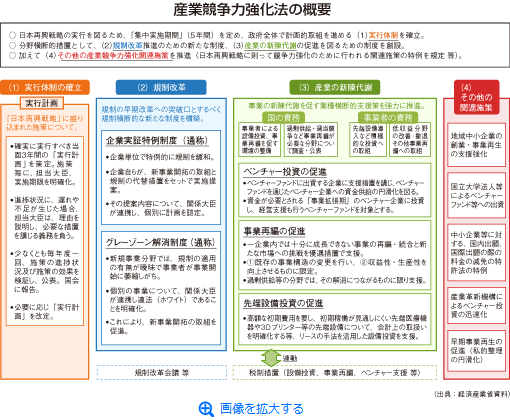 産業競争力強化法の概要