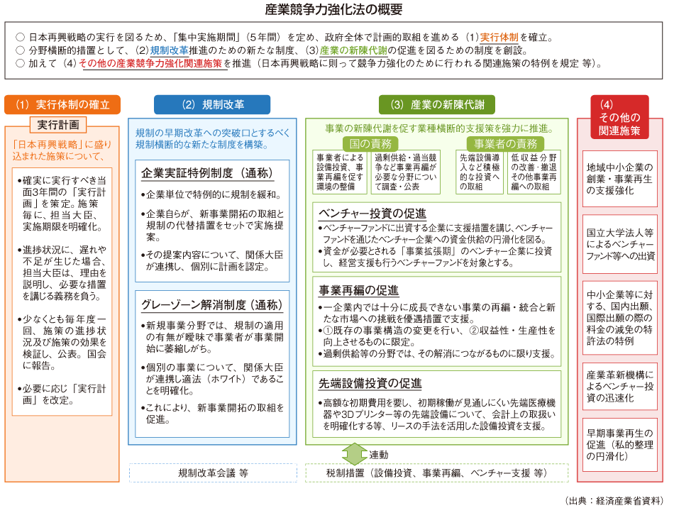 競争 改正 産業 力 強化 法