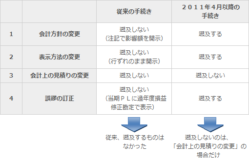 遡及基準による遡及の判断