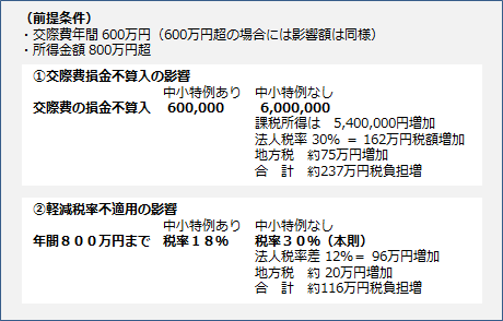 （図表３）中小特例適用対象外の影響