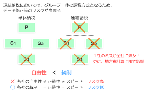 （図表２）連結納税におけるリスク