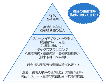 （図表３）戦略的税務部門への進化