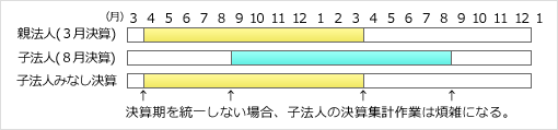 図表1 みなし事業年度を置いた場合の決算集計作業