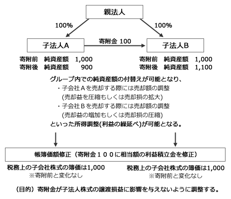 図表２　寄附金における帳簿価格修正