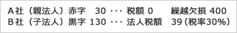 図表１　単体納税での決算状況