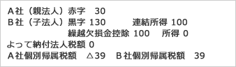 図表２　連結納税採用後の決算状況