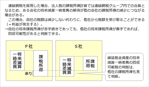 図表３　変わる回収可能性の判断