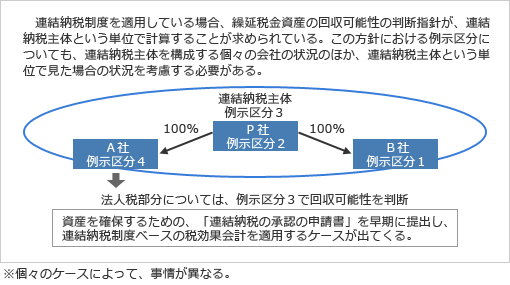 図表４　連結納税制度ベースの税効果会計の適用