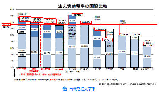 法人実効税率の引下げ（国際比較）※（出所）KPMG「Corporate tax rates table」等