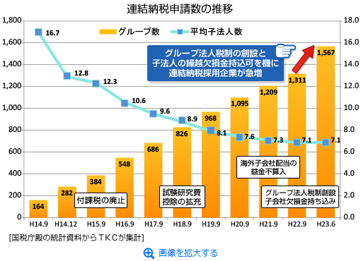 連結納税申請数の推移